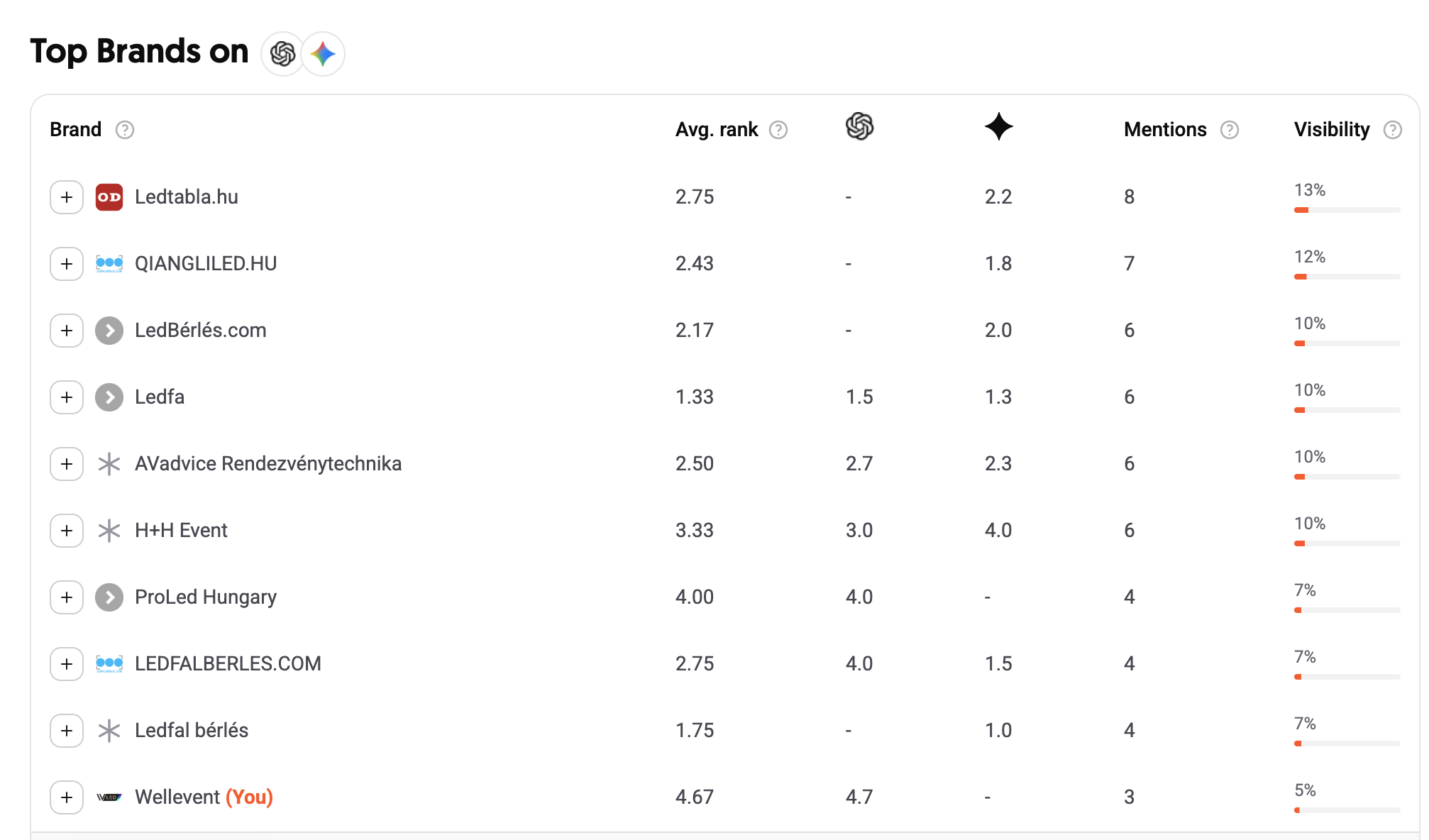 AI visibility table — Top Brands based on ChatGPT and Gemini, led wall rental topic
